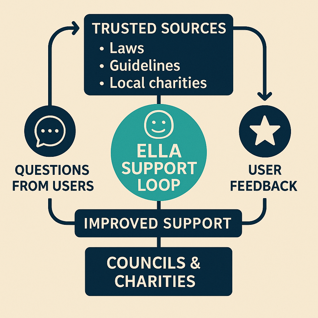 Ella Support Loop Ecosystem Diagram
